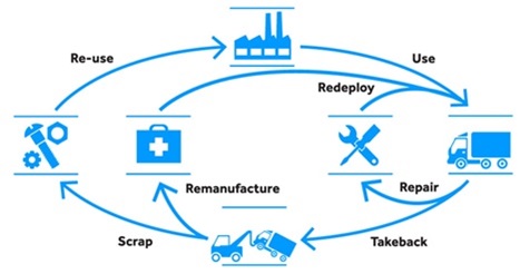 LCAM process for transportation industry