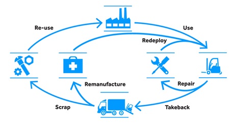 Life Cycle Asset Management process for industrial